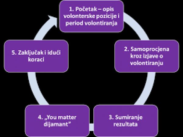 MAKING IT MATTER - utjecaj volontiranja na društvenu uključenost